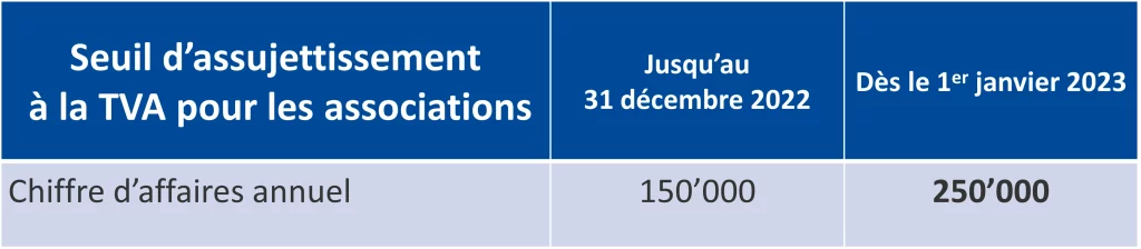 Assujettissement à la TVA pour les associations :