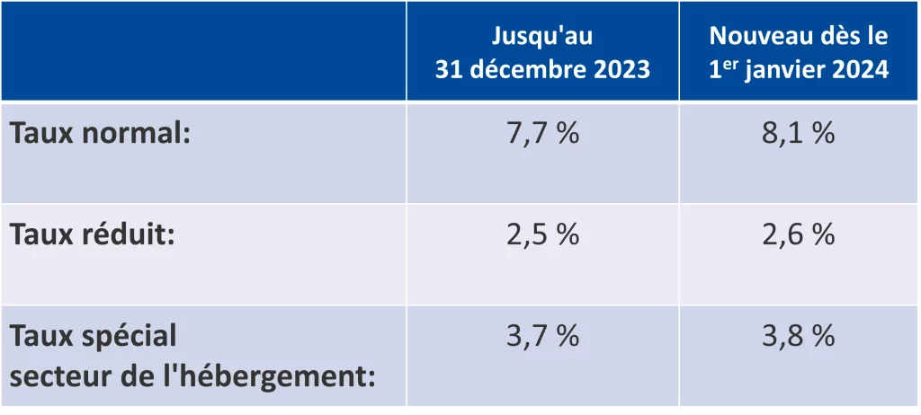 Changement de taux TVA